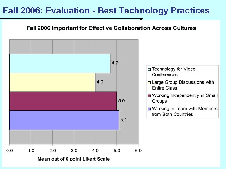 Fall 2006: Evaluation - Best Technology Practices 