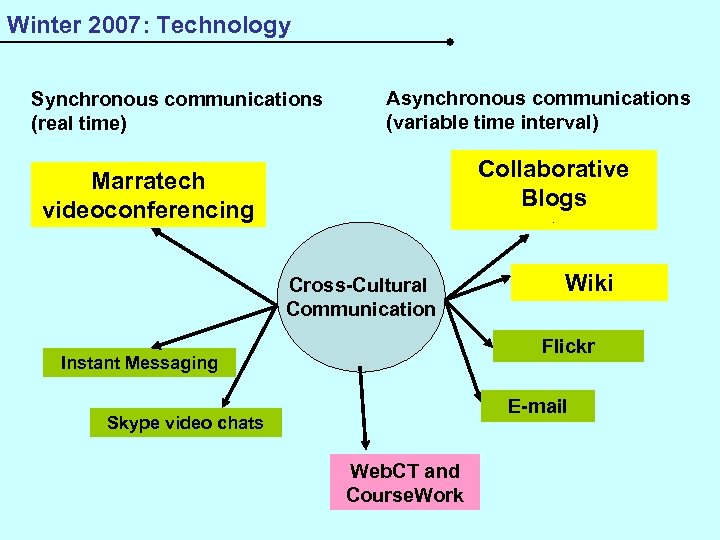 Winter 2007: Technology Synchronous communications (real time) Asynchronous communications (variable time interval) Collaborative Blogs