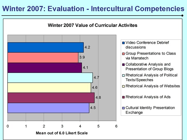 Winter 2007: Evaluation - Intercultural Competencies 