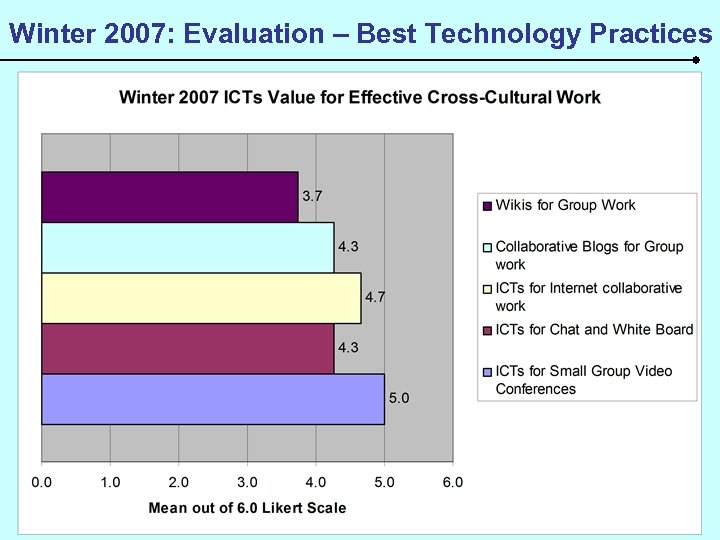 Winter 2007: Evaluation – Best Technology Practices 