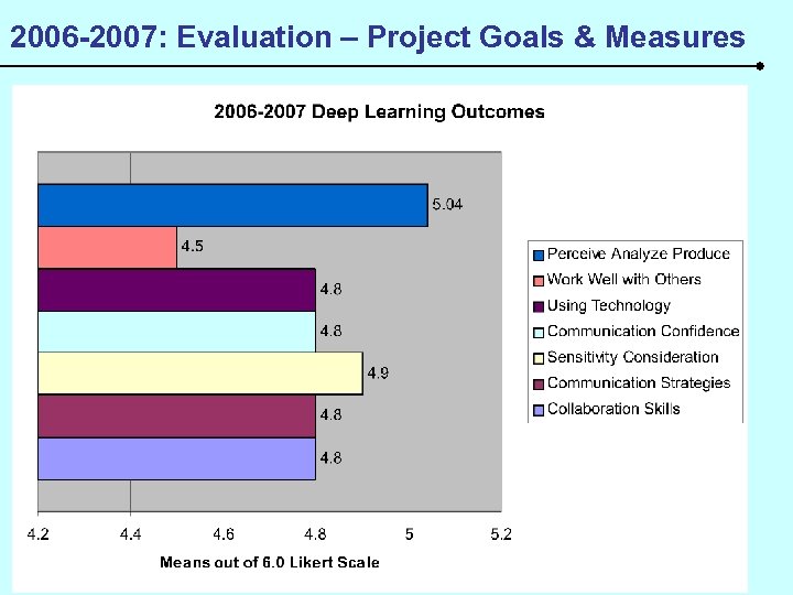 2006 -2007: Evaluation – Project Goals & Measures 