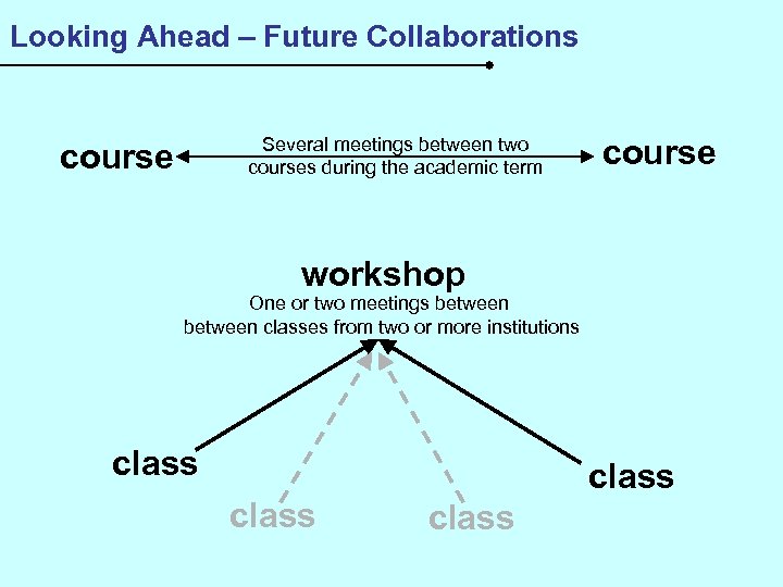 Looking Ahead – Future Collaborations Several meetings between two courses during the academic term