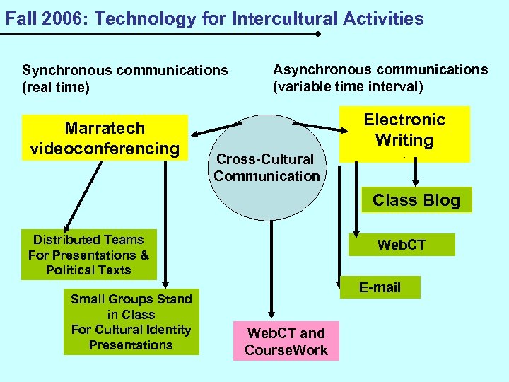 Fall 2006: Technology for Intercultural Activities Synchronous communications (real time) Marratech videoconferencing Asynchronous communications