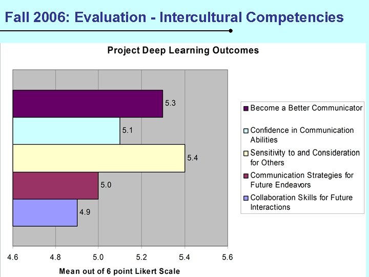 Fall 2006: Evaluation - Intercultural Competencies 