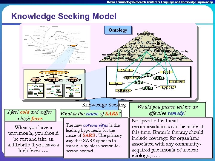 Korea Terminology Research Center for Language and Knowledge Engineering Knowledge Seeking Model Ontology concrete/abstract