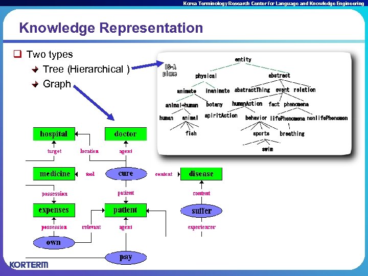 Korea Terminology Research Center for Language and Knowledge Engineering Knowledge Representation q Two types