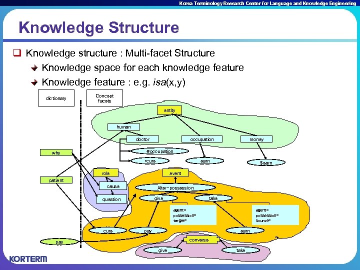 Korea Terminology Research Center for Language and Knowledge Engineering Knowledge Structure q Knowledge structure