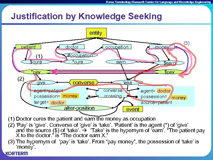 Korea Terminology Research Center for Language and Knowledge Engineering Justification by Knowledge Seeking entity