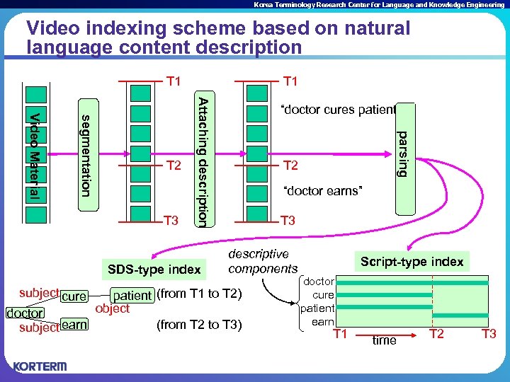 Korea Terminology Research Center for Language and Knowledge Engineering Video indexing scheme based on