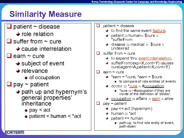 Korea Terminology Research Center for Language and Knowledge Engineering Similarity Measure q patient ~
