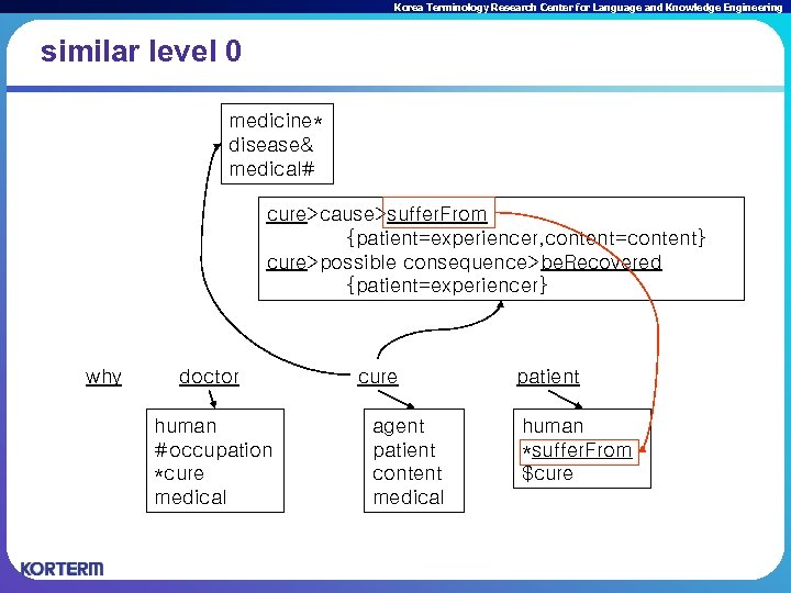 Korea Terminology Research Center for Language and Knowledge Engineering similar level 0 medicine* disease&