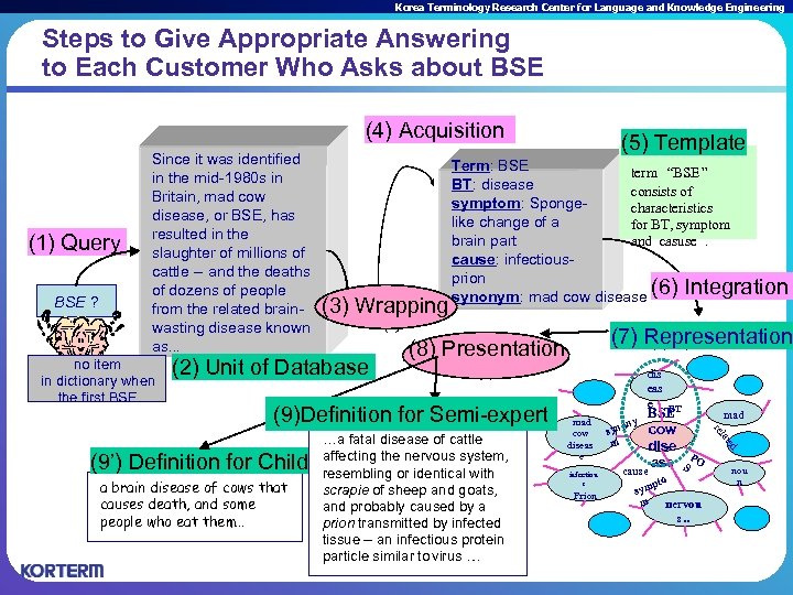 Korea Terminology Research Center for Language and Knowledge Engineering Steps to Give Appropriate Answering