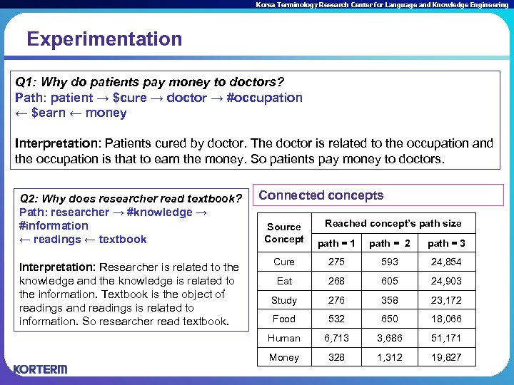 Korea Terminology Research Center for Language and Knowledge Engineering Experimentation Q 1: Why do