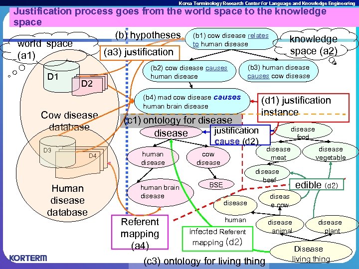 Korea Terminology Research Center for Language and Knowledge Engineering Justification process goes from the