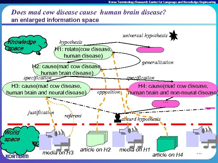 Korea Terminology Research Center for Language and Knowledge Engineering Does mad cow disease cause