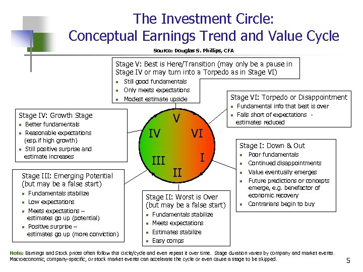 The Investment Circle: Conceptual Earnings Trend and Value Cycle Source: Douglas S. Phillips, CFA