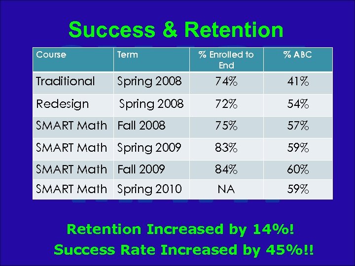 Success & Retention Course Term % Enrolled to End % ABC Traditional Spring 2008