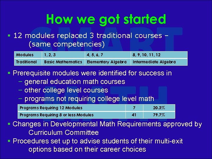 How we got started § 12 modules replaced 3 traditional courses – (same competencies)
