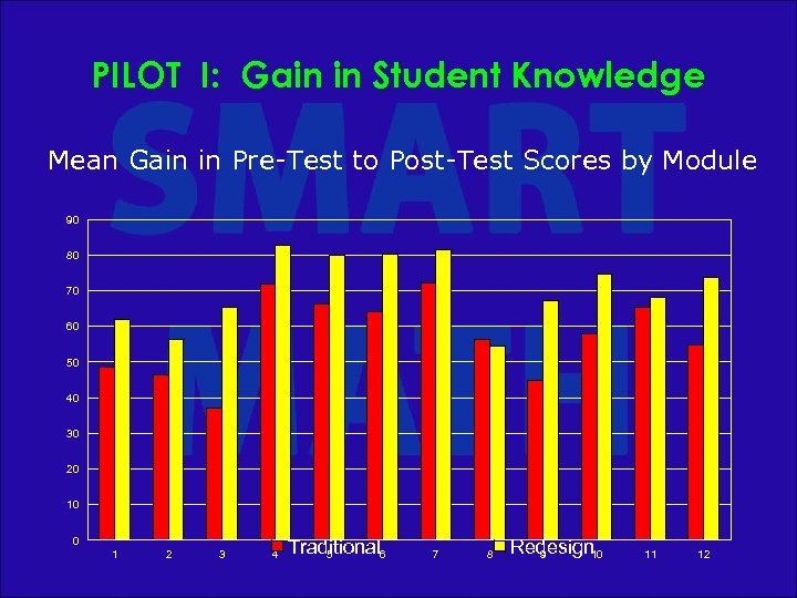 PILOT I: Gain in Student Knowledge Mean Gain in Pre-Test to Post-Test Scores by