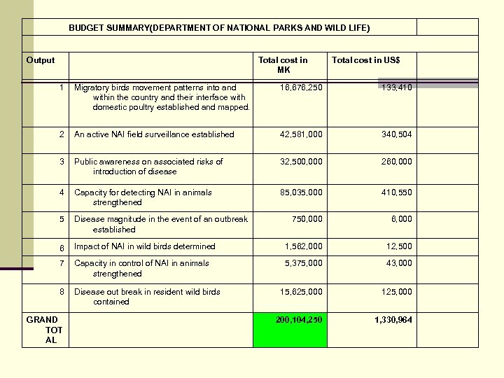BUDGET SUMMARY(DEPARTMENT OF NATIONAL PARKS AND WILD LIFE) Output Total cost in MK Total