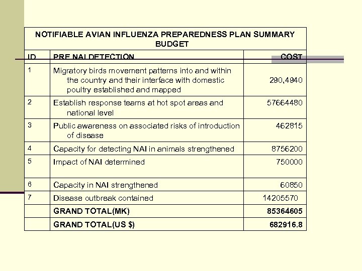 NOTIFIABLE AVIAN INFLUENZA PREPAREDNESS PLAN SUMMARY BUDGET ID PRE NAI DETECTION COST 1 Migratory