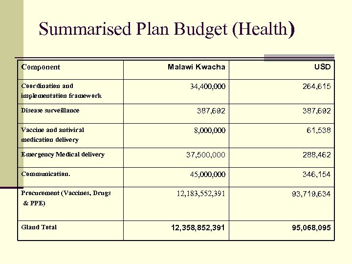Summarised Plan Budget (Health) Component Coordination and implementation framework Disease surveillance Vaccine and antiviral