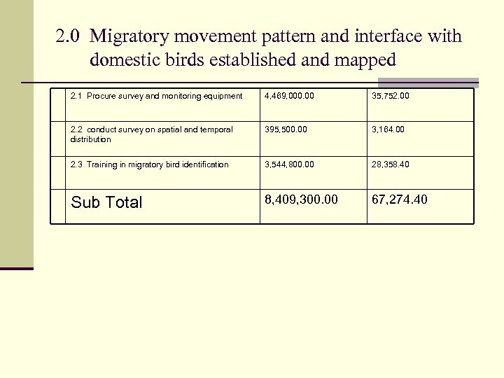 2. 0 Migratory movement pattern and interface with domestic birds established and mapped 2.