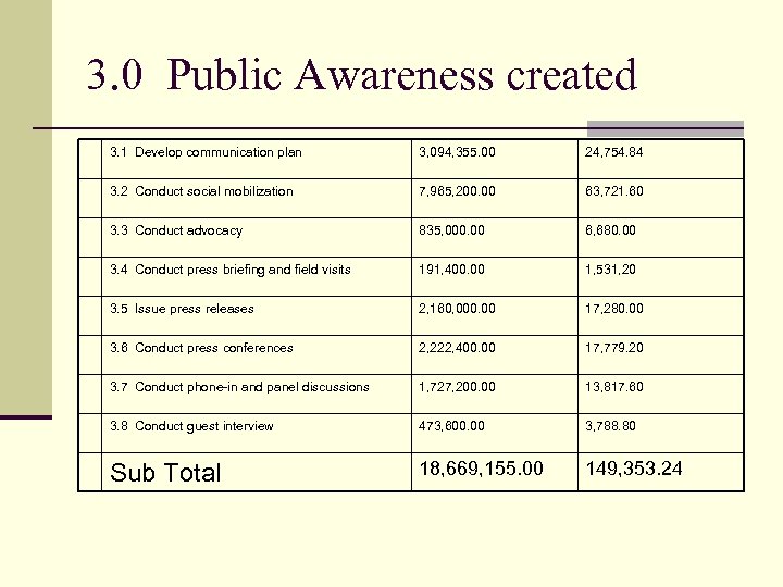 3. 0 Public Awareness created 3. 1 Develop communication plan 3, 094, 355. 00