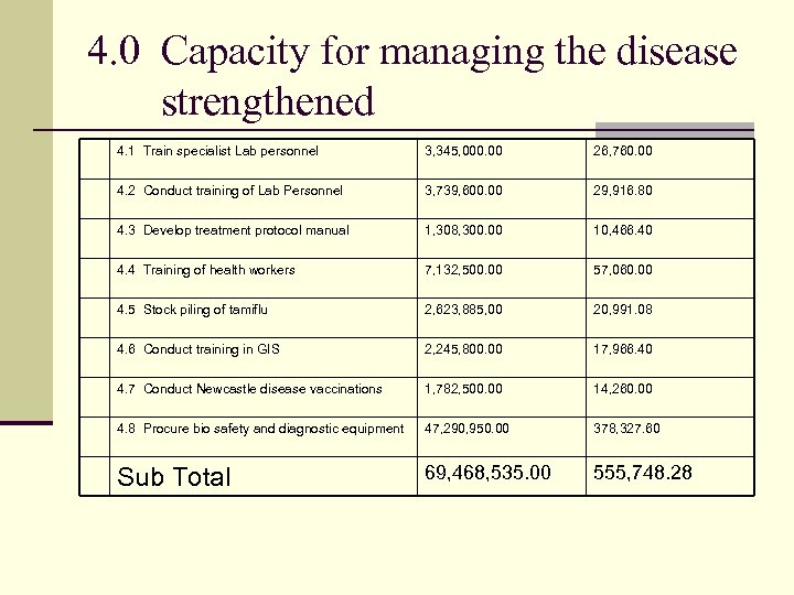 4. 0 Capacity for managing the disease strengthened 4. 1 Train specialist Lab personnel