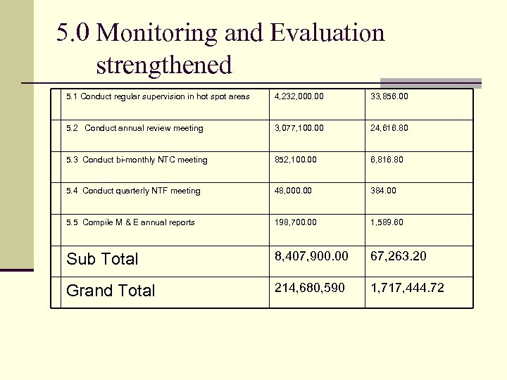 5. 0 Monitoring and Evaluation strengthened 5. 1 Conduct regular supervision in hot spot