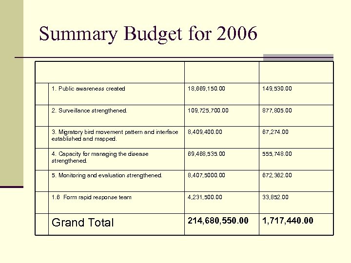 Summary Budget for 2006 1. Public awareness created 18, 669, 150. 00 149, 530.