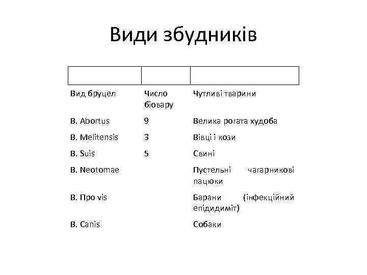 Види збудників Вид бруцел Число біовару Чутливі тварини В. Abortus 9 Велика рогата худоба