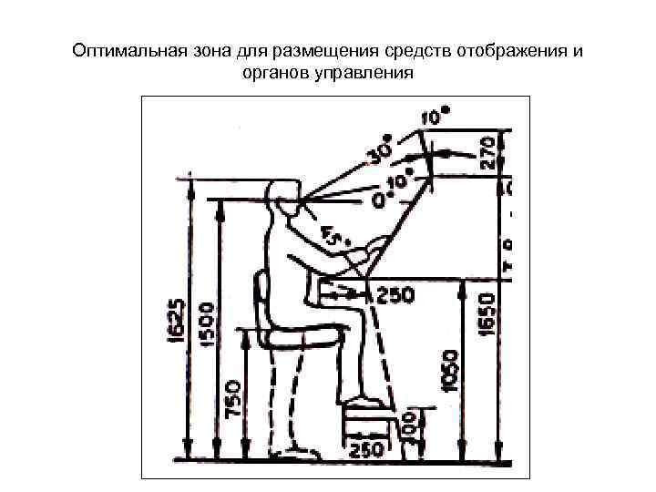 Оптимальная зона для размещения средств отображения и органов управления 