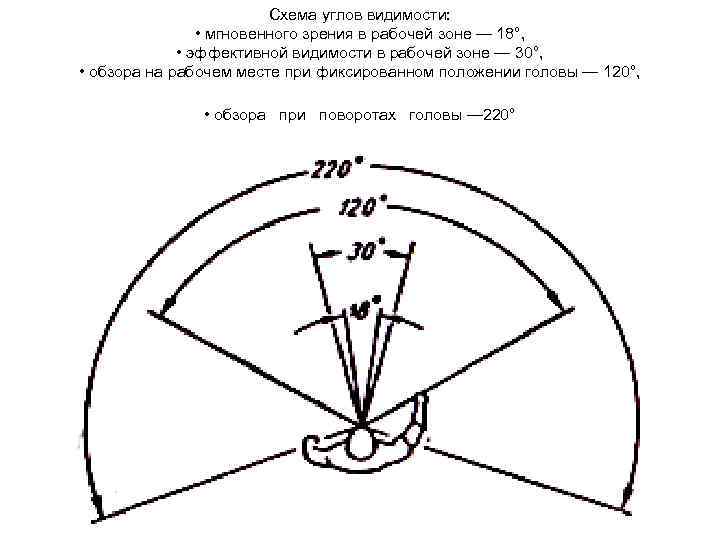 Схема углов видимости: • мгновенного зрения в рабочей зоне — 18°, • эффективной видимости