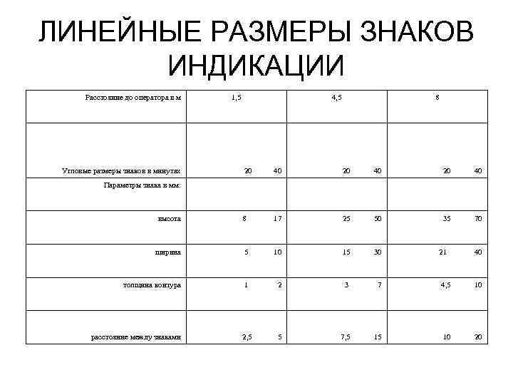 ЛИНЕЙНЫЕ РАЗМЕРЫ ЗНАКОВ ИНДИКАЦИИ Расстояние до оператора в м Угловые размеры знаков в минутах
