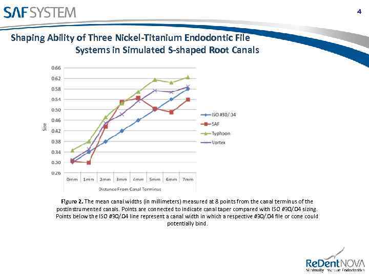 4 Shaping Ability of Three Nickel-Titanium Endodontic File Systems in Simulated S-shaped Root Canals
