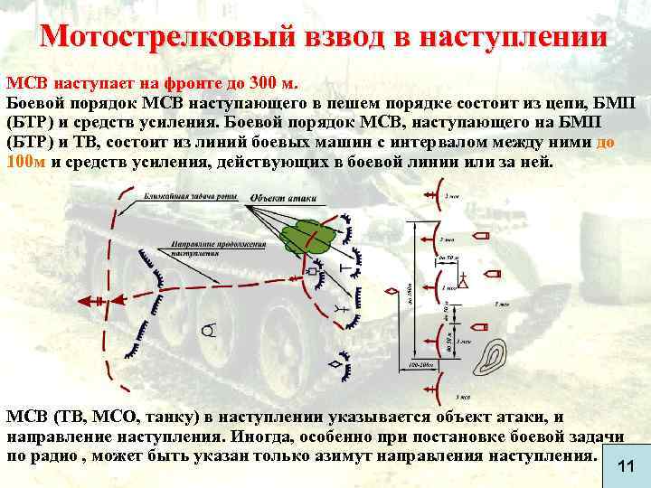 Мотострелковый взвод в наступлении МСВ наступает на фронте до 300 м. Боевой порядок МСВ