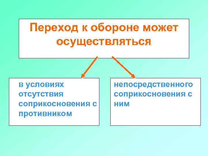 Переход к обороне может осуществляться в условиях отсутствия соприкосновения с противником непосредственного соприкосновения с