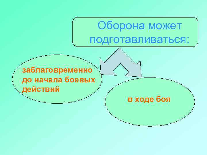 Оборона может подготавливаться: заблаговременно до начала боевых действий в ходе боя 