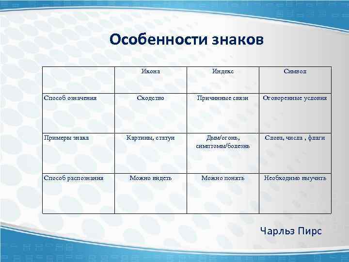 Особенности знаков Способ означения Примеры знака Способ распознания Икона Индекс Символ Сходство Причинные связи