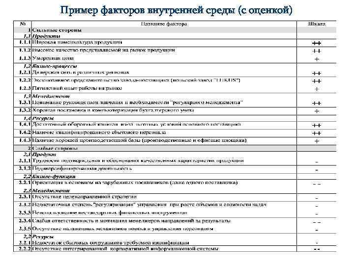 Пример факторов внутренней среды (с оценкой) 