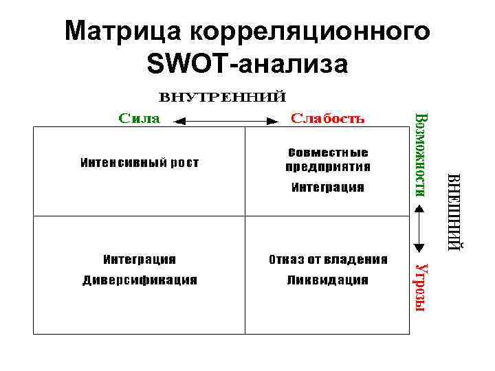 Анализ матрицы. Матрица первичного стратегического SWOT анализа. Формирование матрицы SWOT-анализа. Формирование матрицы СВОТ анализа. Корреляционная матрица СВОТ анализа.