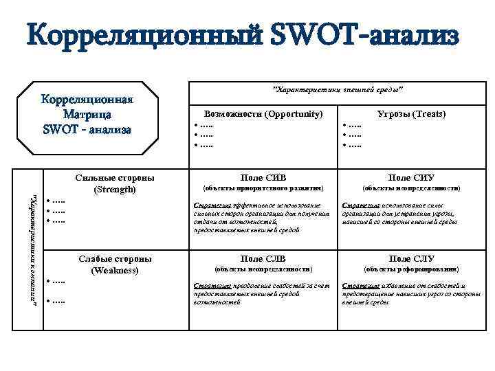 Корреляционный SWOT-анализ Корреляционная Матрица SWOT - анализа "Характеристики компании" · …. . Сильные стороны