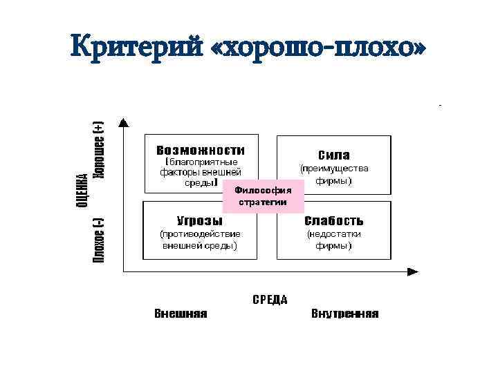 Критерий «хорошо-плохо» 