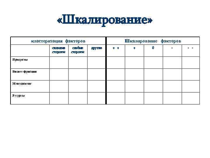  «Шкалирование» кластеризация факторов сильные стороны Продукты Бизнес-функции Менеджмент Ресурсы слабые стороны Шкалирование факторов