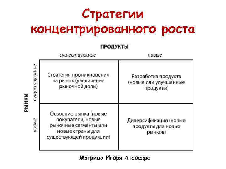 Стратегии концентрированного роста Матрица Игоря Ансоффа 