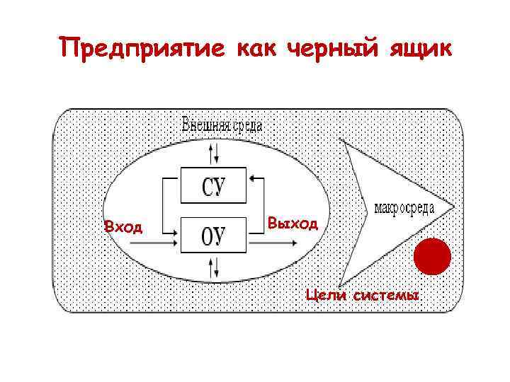 Предприятие как черный ящик Вход Выход Цели системы 