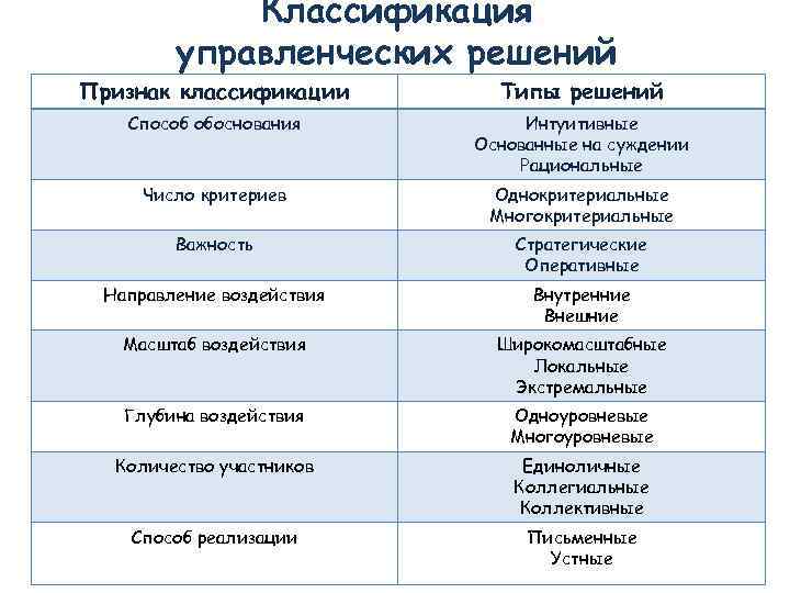 Управленческая классификация планов