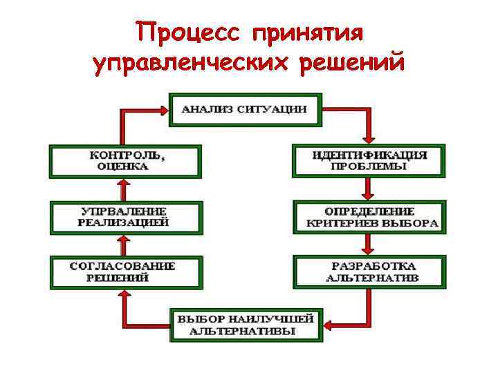 Процесс принятия управленческих