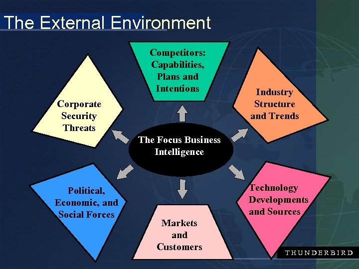 The External Environment Competitors: Capabilities, Plans and Intentions Corporate Security Threats Industry Structure and